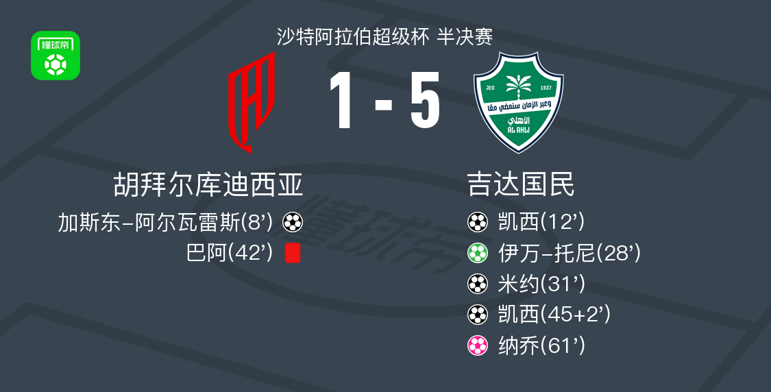吉达国民5-1大胜胡拜尔库迪西亚，凯西双响，伊万-托尼点射