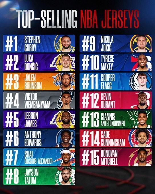 开云-NBA球衣排行榜：库里居首东契奇布伦森紧随其后，詹姆斯第五